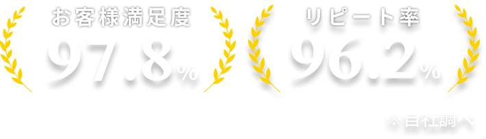 お客様満足度97.8％,リピート率96.％（※自社調べ）